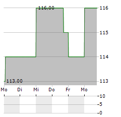 ESSILORLUXOTTICA SA ADR Aktie 5-Tage-Chart