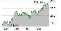 ESSILORLUXOTTICA SA Chart 1 Jahr