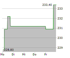 ESSILORLUXOTTICA SA Chart 1 Jahr