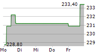 ESSILORLUXOTTICA SA 5-Tage-Chart