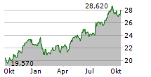 ESSITY AB B Chart 1 Jahr