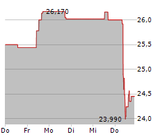 ESSITY AB B Chart 1 Jahr