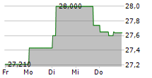 ESSITY AB B 5-Tage-Chart