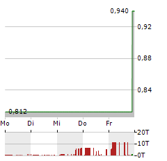 ESTRELLA IMMUNOPHARMA Aktie 5-Tage-Chart