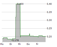 ESTRIMA SPA Chart 1 Jahr