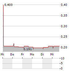 ESTRIMA Aktie 5-Tage-Chart