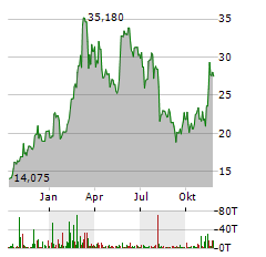 ETC GROUP PHYSICAL ETHEREUM ETP Aktie Chart 1 Jahr