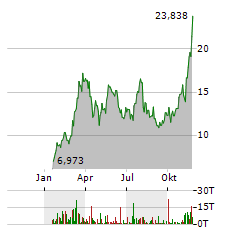 ETC GROUP PHYSICAL SOLANA ETP Aktie Chart 1 Jahr