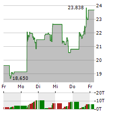 ETC GROUP PHYSICAL SOLANA ETP Aktie 5-Tage-Chart