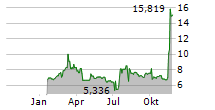 ETC GROUP PHYSICAL XRP ETP Chart 1 Jahr