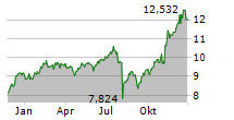 ETC GROUP WEB 3.0 UCITS ETF Chart 1 Jahr