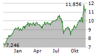 ETC GROUP WEB 3.0 UCITS ETF Chart 1 Jahr