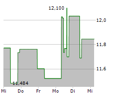 ETC GROUP WEB 3.0 UCITS ETF Chart 1 Jahr