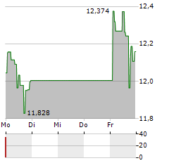 ETC GROUP WEB 3.0 Aktie 5-Tage-Chart