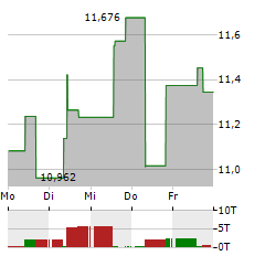 ETC GROUP WEB 3.0 Aktie 5-Tage-Chart