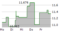 ETC GROUP WEB 3.0 UCITS ETF 5-Tage-Chart