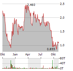 ETERNA THERAPEUTICS Aktie Chart 1 Jahr