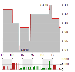 ETERNA THERAPEUTICS Aktie 5-Tage-Chart