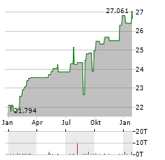 ETF-PORTFOLIO GLOBAL Aktie Chart 1 Jahr