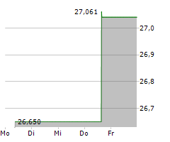 ETF-PORTFOLIO GLOBAL Chart 1 Jahr