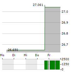 ETF-PORTFOLIO GLOBAL Aktie 5-Tage-Chart