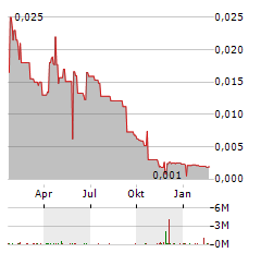 ETHERNITY NETWORKS Aktie Chart 1 Jahr