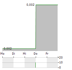 ETHERNITY NETWORKS Aktie 5-Tage-Chart