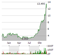 ETON PHARMACEUTICALS Aktie Chart 1 Jahr