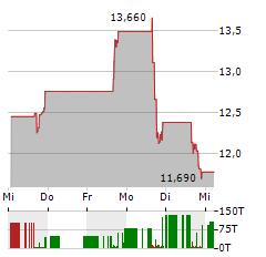 ETON PHARMACEUTICALS Aktie 5-Tage-Chart