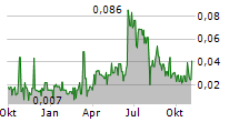 ETRUSCUS RESOURCES CORP Chart 1 Jahr