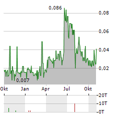 ETRUSCUS RESOURCES Aktie Chart 1 Jahr