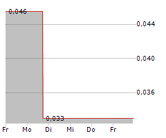 ETRUSCUS RESOURCES CORP Chart 1 Jahr