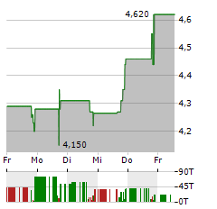 EUDA HEALTH Aktie 5-Tage-Chart