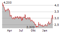 EUGLENA CO LTD Chart 1 Jahr