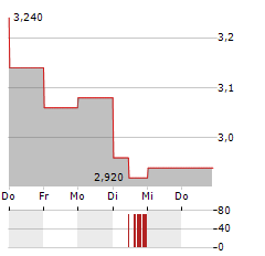 EUGLENA Aktie 5-Tage-Chart