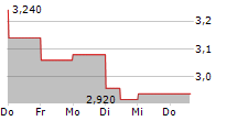 EUGLENA CO LTD 5-Tage-Chart