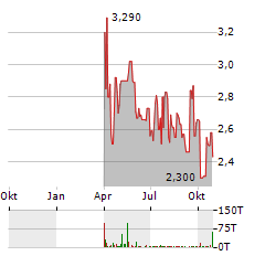 EUPRAXIA PHARMACEUTICALS Aktie Chart 1 Jahr