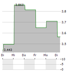 EUPRAXIA PHARMACEUTICALS Aktie 5-Tage-Chart