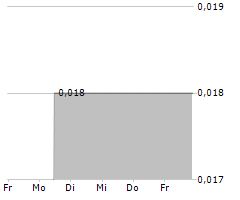 EURASIA MINING PLC Chart 1 Jahr