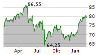 EURAZEO SE Chart 1 Jahr