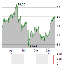 EURAZEO Aktie Chart 1 Jahr