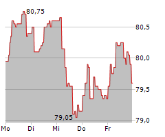 EURAZEO SE Chart 1 Jahr