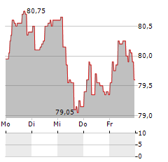 EURAZEO Aktie 5-Tage-Chart