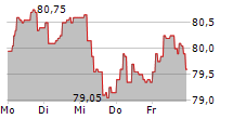 EURAZEO SE 5-Tage-Chart