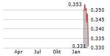 EUREKA GROUP HOLDINGS LIMITED Chart 1 Jahr