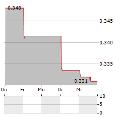 EUREKA GROUP HOLDINGS Aktie 5-Tage-Chart