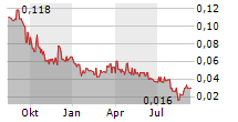 EURO MANGANESE INC Chart 1 Jahr