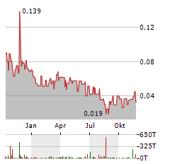 EURO MANGANESE Aktie Chart 1 Jahr