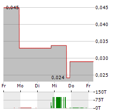 EURO MANGANESE Aktie 5-Tage-Chart