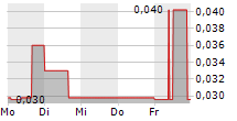 EURO MANGANESE INC 5-Tage-Chart